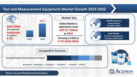 test and measurement equipment market|medical testing equipment market.